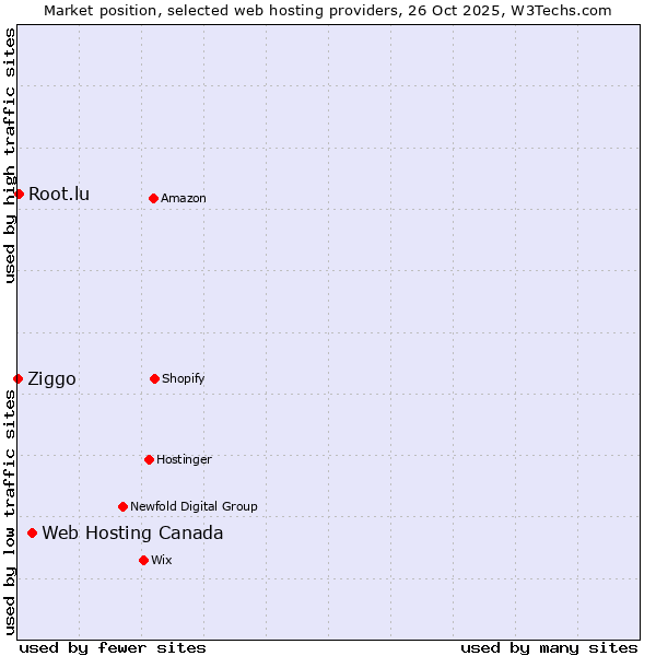 Market position of Web Hosting Canada vs. Root.lu vs. Ziggo