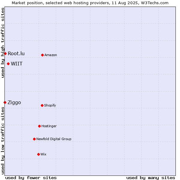 Market position of WIIT vs. Root.lu vs. Ziggo