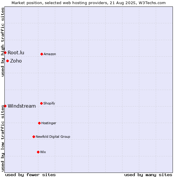 Market position of Zoho vs. Windstream vs. Root.lu