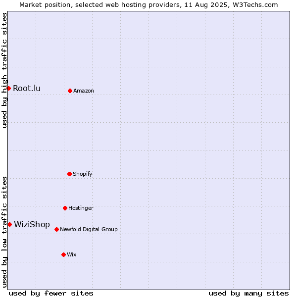 Market position of WiziShop vs. Root.lu