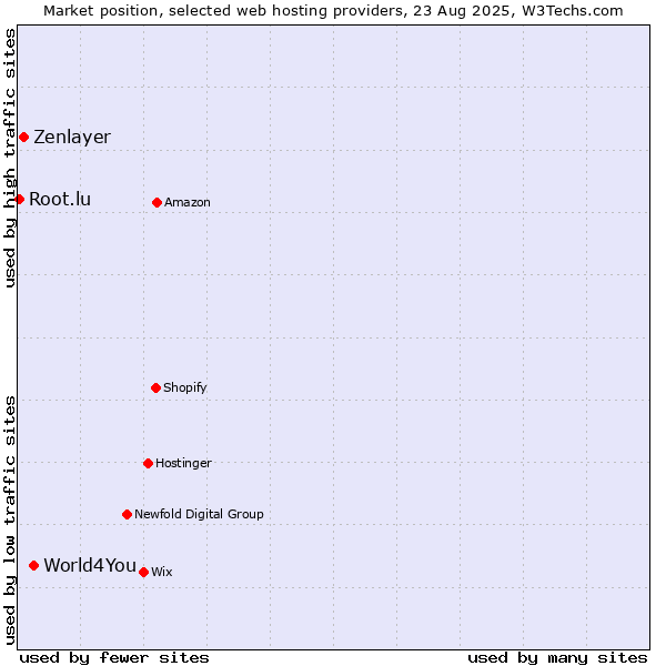 Market position of World4You vs. Zenlayer vs. Root.lu