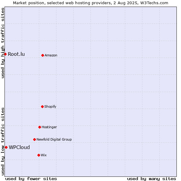 Market position of WPCloud vs. Root.lu