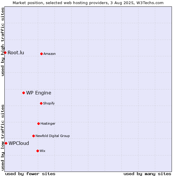 Market position of WP Engine vs. WPCloud vs. Root.lu