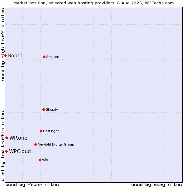 Market position of WP.one vs. WPCloud vs. Root.lu