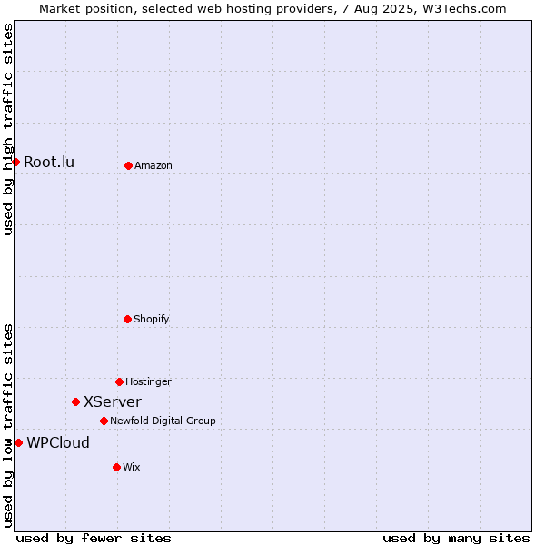 Market position of XServer vs. WPCloud vs. Root.lu