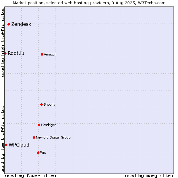 Market position of Zendesk vs. WPCloud vs. Root.lu