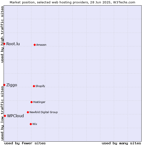 Market position of WPCloud vs. Root.lu vs. Ziggo
