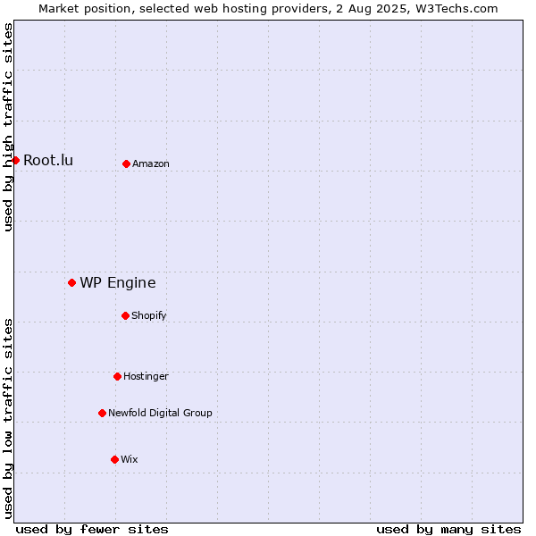 Market position of WP Engine vs. Root.lu
