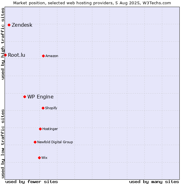 Market position of WP Engine vs. Zendesk vs. Root.lu