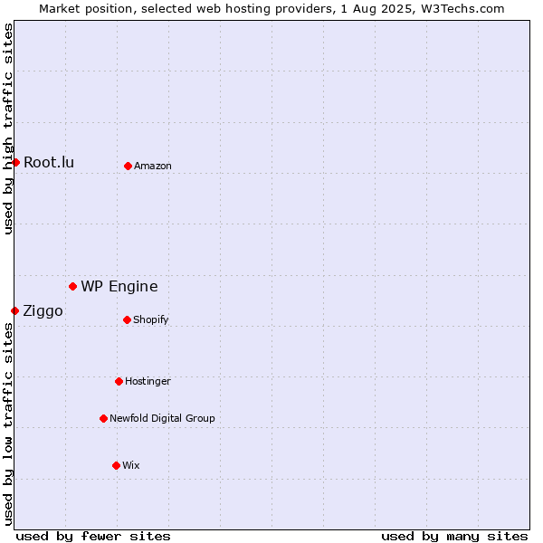Market position of WP Engine vs. Root.lu vs. Ziggo