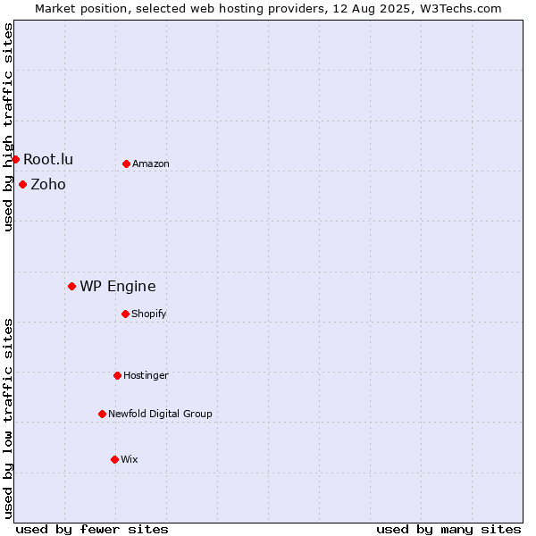 Market position of WP Engine vs. Zoho vs. Root.lu
