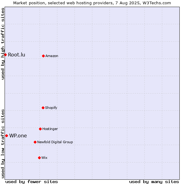 Market position of WP.one vs. Root.lu