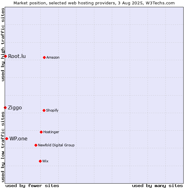Market position of WP.one vs. Root.lu vs. Ziggo
