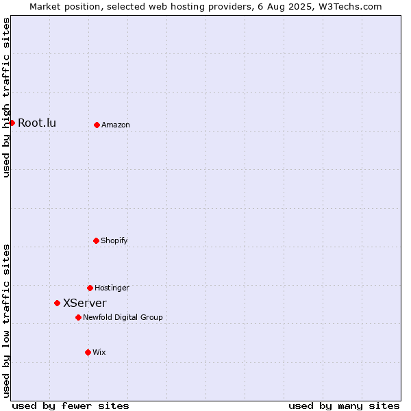 Market position of XServer vs. Root.lu