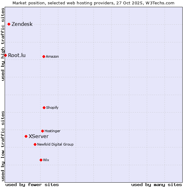 Market position of XServer vs. Zendesk vs. Root.lu