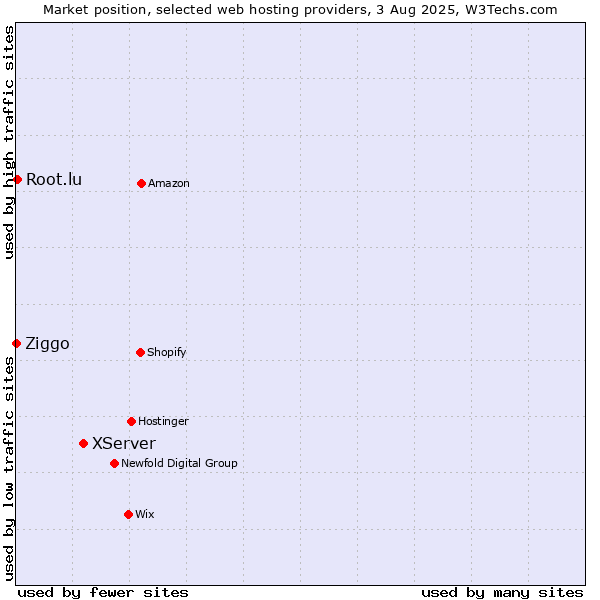 Market position of XServer vs. Root.lu vs. Ziggo