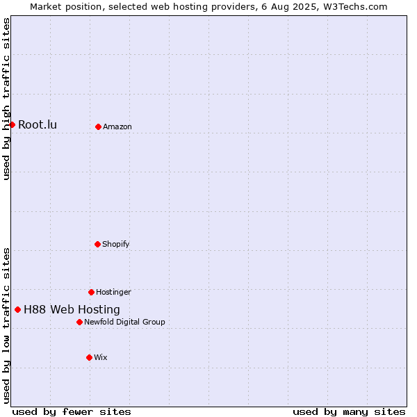 Market position of H88 Web Hosting vs. Root.lu