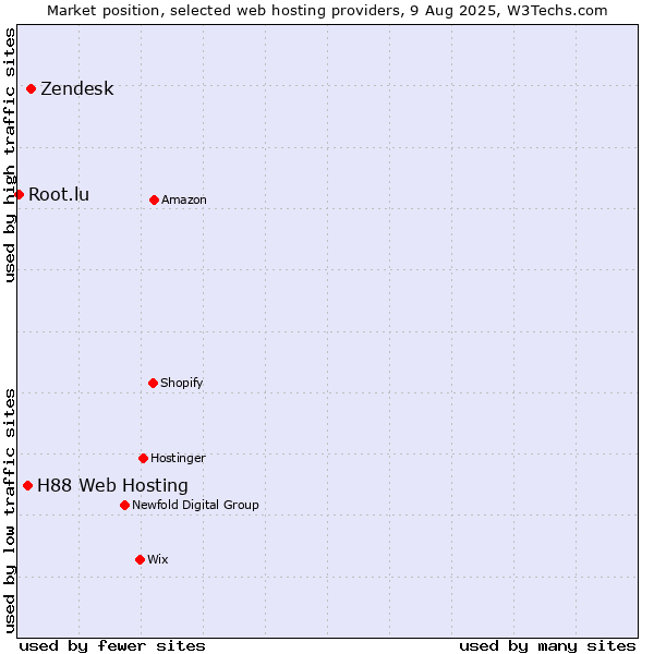 Market position of Zendesk vs. H88 Web Hosting vs. Root.lu