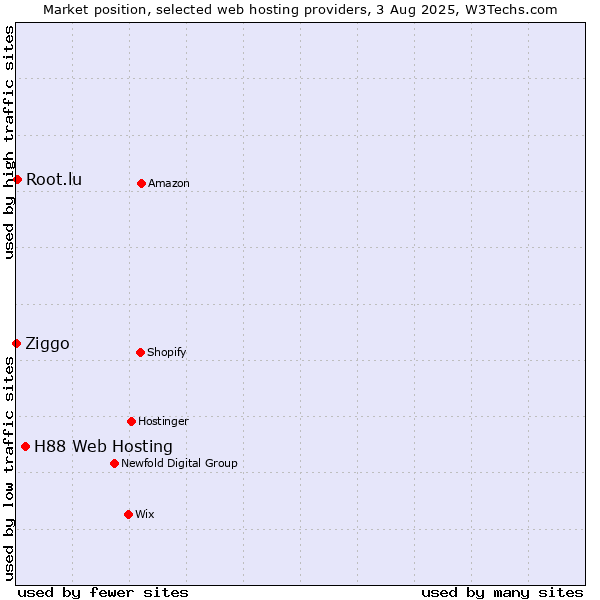 Market position of H88 Web Hosting vs. Root.lu vs. Ziggo