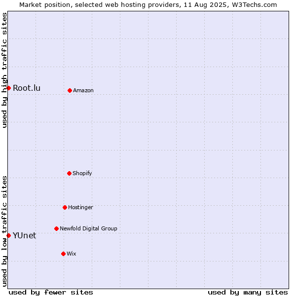 Market position of Root.lu vs. YUnet