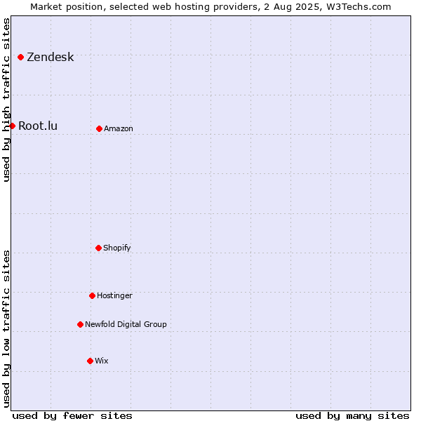 Market position of Zendesk vs. Root.lu