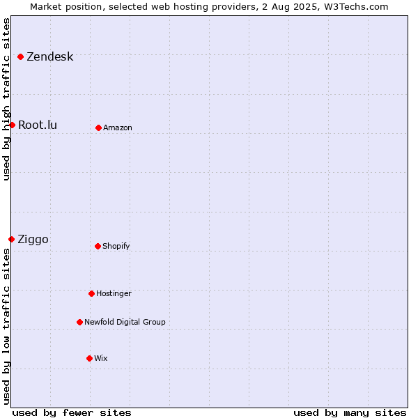 Market position of Zendesk vs. Root.lu vs. Ziggo