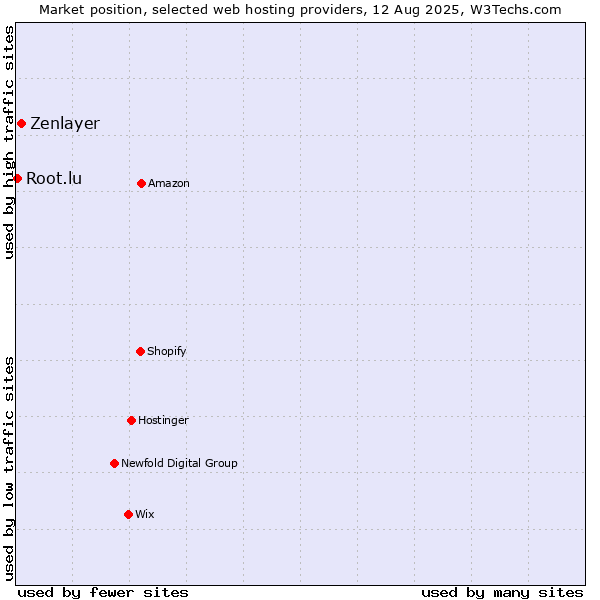 Market position of Zenlayer vs. Root.lu