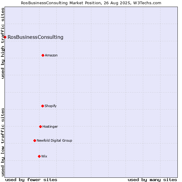 Market position of RosBusinessConsulting