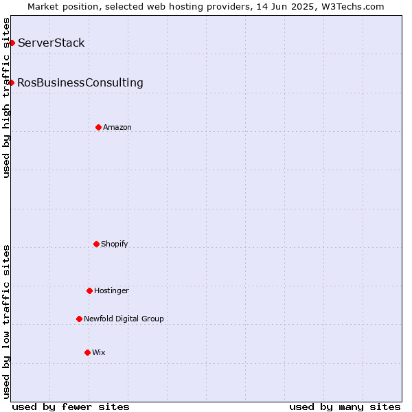 Market position of ServerStack vs. RosBusinessConsulting
