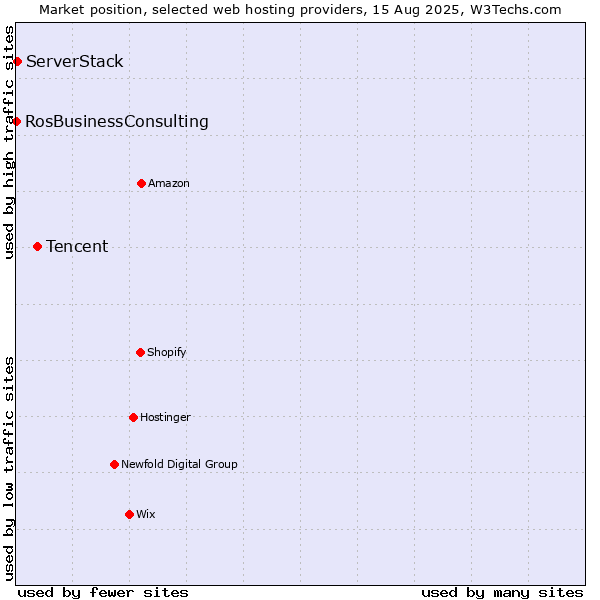 Market position of Tencent vs. ServerStack vs. RosBusinessConsulting