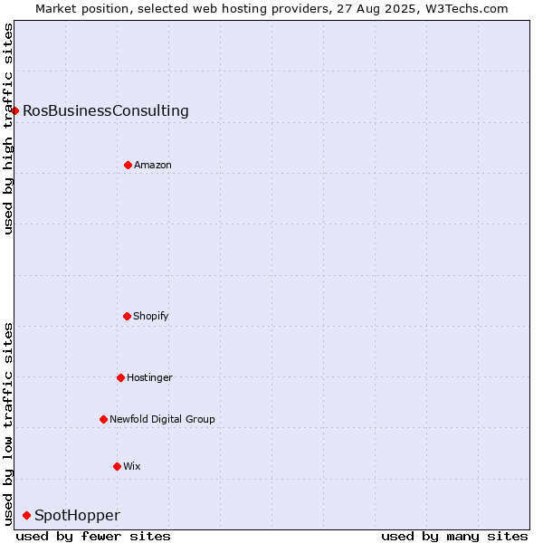 Market position of SpotHopper vs. RosBusinessConsulting