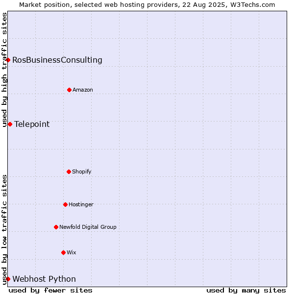 Market position of Telepoint vs. RosBusinessConsulting vs. Webhost Python