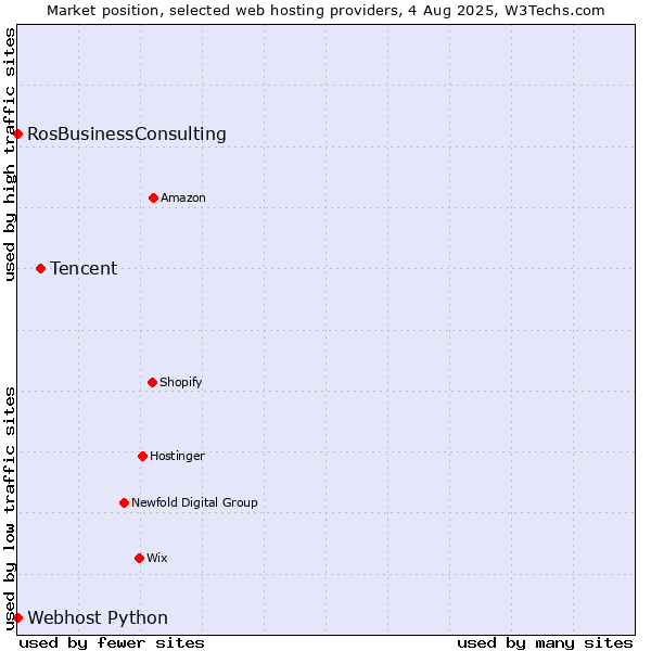 Market position of Tencent vs. Webhost Python vs. RosBusinessConsulting