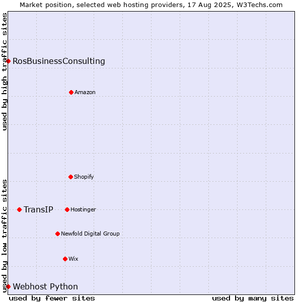 Market position of TransIP vs. RosBusinessConsulting vs. Webhost Python
