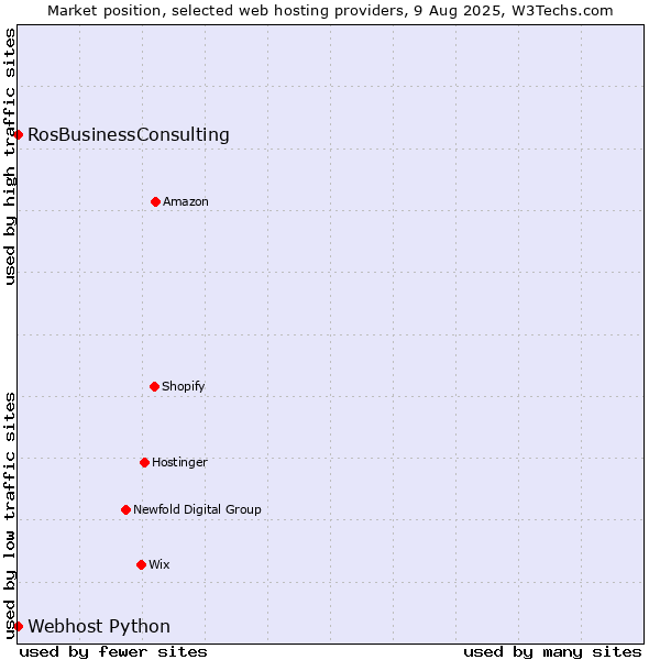 Market position of RosBusinessConsulting vs. Webhost Python