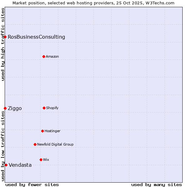 Market position of Vendasta vs. Ziggo vs. RosBusinessConsulting