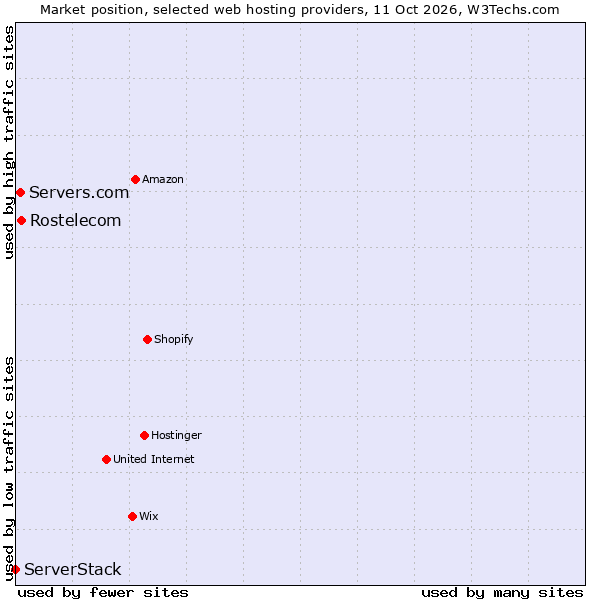 Market position of Rostelecom vs. Servers.com vs. ServerStack