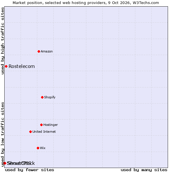 Market position of Rostelecom vs. ShoutCMS vs. ServerStack