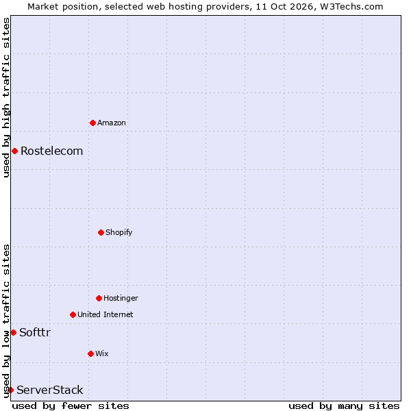 Market position of Rostelecom vs. Softtr vs. ServerStack