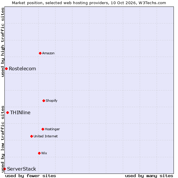 Market position of THINline vs. Rostelecom vs. ServerStack
