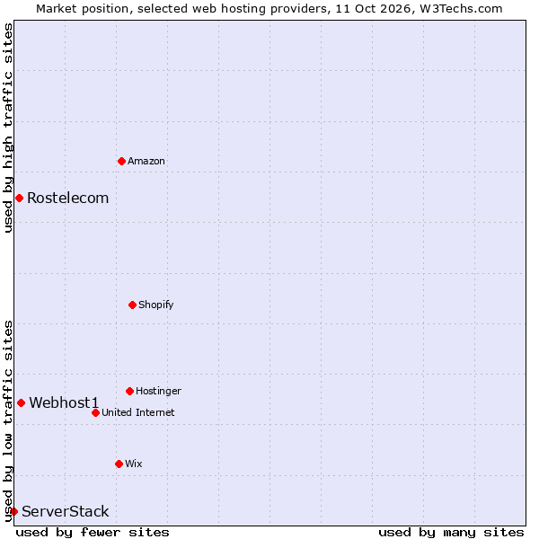 Market position of Webhost1 vs. Rostelecom vs. ServerStack