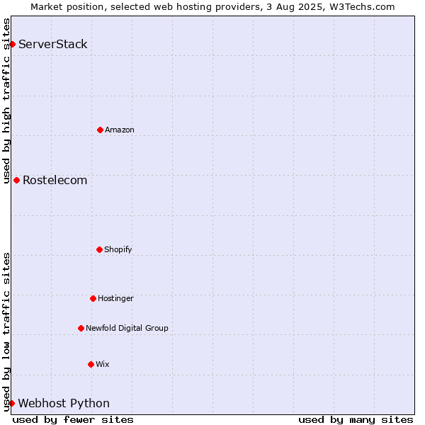 Market position of Rostelecom vs. ServerStack vs. Webhost Python