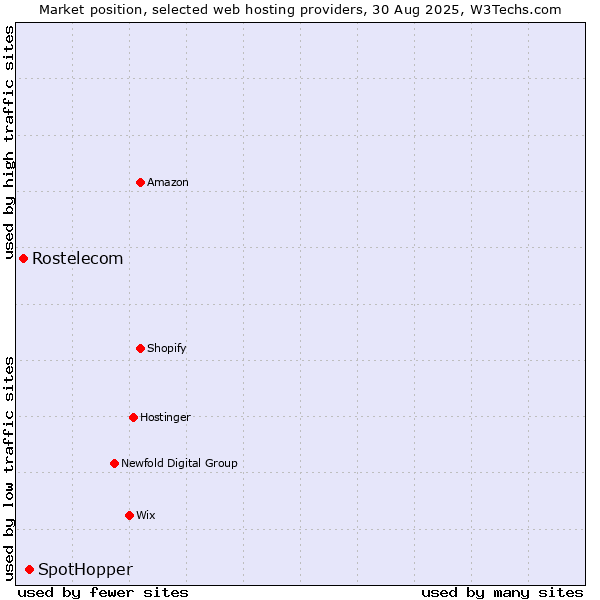 Market position of SpotHopper vs. Rostelecom