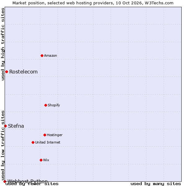 Market position of Rostelecom vs. Stefna vs. Webhost Python