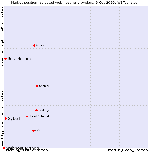 Market position of Sybell vs. Rostelecom vs. Webhost Python