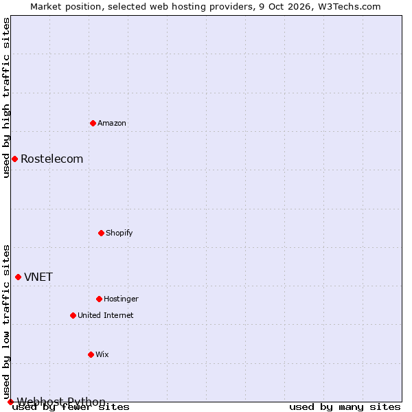 Market position of VNET vs. Rostelecom vs. Webhost Python