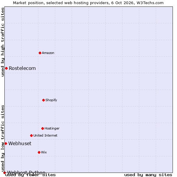 Market position of Rostelecom vs. Webhuset vs. Webhost Python