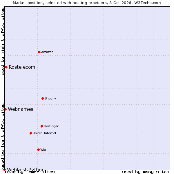 Market position of Rostelecom vs. Webnames vs. Webhost Python