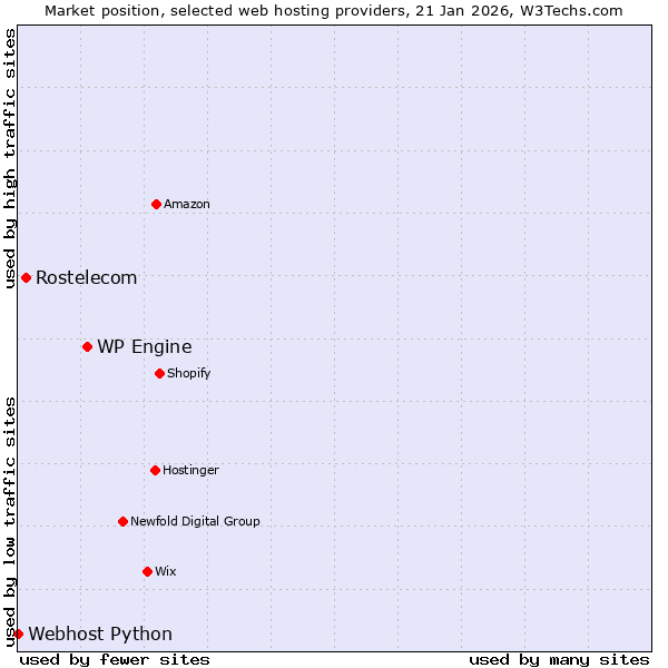 Market position of WP Engine vs. Rostelecom vs. Webhost Python