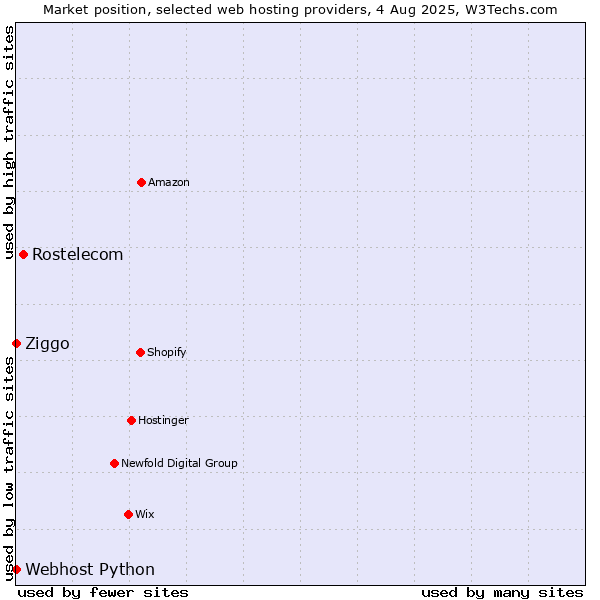 Market position of Rostelecom vs. Ziggo vs. Webhost Python